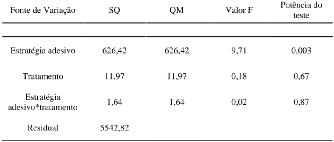 Tabela 2 - Análise de variância da resistência adesiva sob tensões de corte (variável dependente: resistência  adesiva; variáveis independentes: estratégia de adesão e tratamento)
