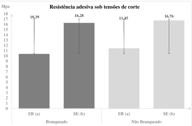 Figura 7 - Resistência adesiva média sob tensões de corte (MPa) para os diferentes grupos experimentais (ER -  etch-and-rinse; SE - self-etch)