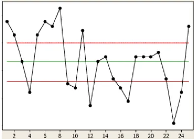 Figura 7 - Gráfico de Controlo de monitorização de um processo  instável