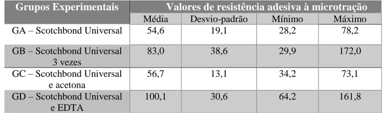 Tabela 2 – Valores de resistência adesiva à microtração: média, desvio padrão, mínimo e máximo (MPa)  por grupo experimental