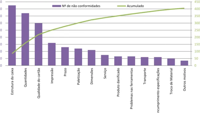 Figura 25 – Análise das não conformidades, por classes, registadas no departamento de qualidade nos últimos   meses de 2012