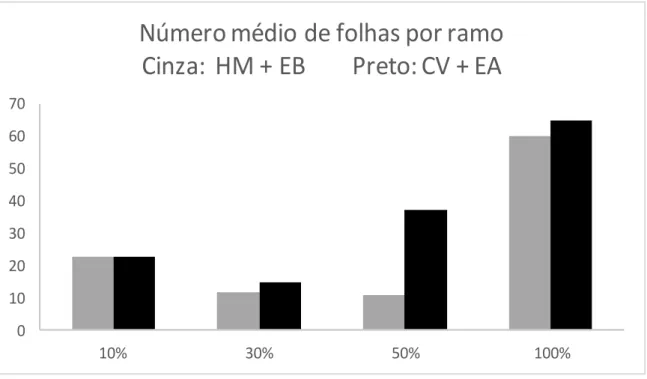 Figura 3. Comprimento médio de ramos principais de Boldo Brasileiro, cultivado por 40 dias sob quatro graus de  insolação (10%, 30%, 50% e 100%) em dois tipos de solo [(1) HM + EB: húmus de minhoca + esterco bovino 