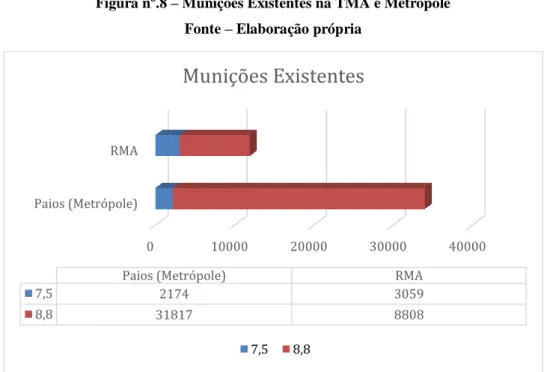 Figura nº.8 – Munições Existentes na TMA e Metrópole  Fonte – Elaboração própria 