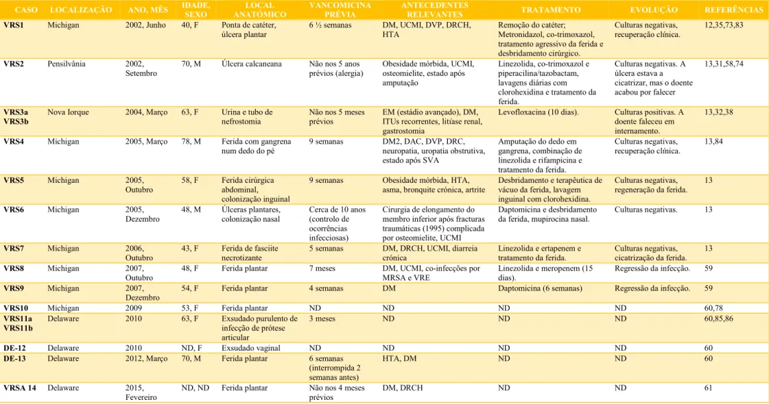 Tabela 2 – Características clínicas dos casos americanos de isolamento de VRSA. 