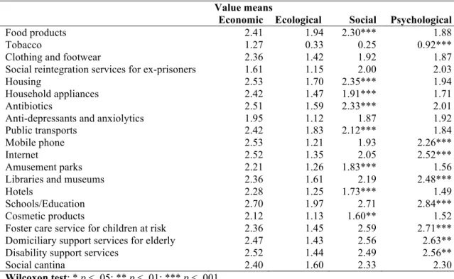 Table 1 - Perception value means  Value means 