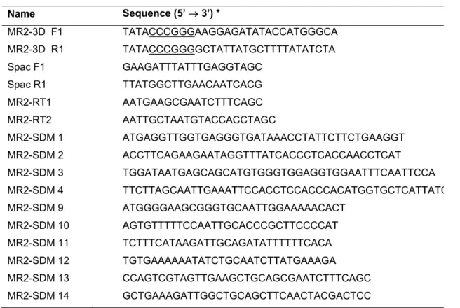 Table 3.3 - Primers used in this study  