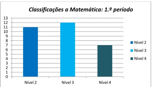 Figura 2 – Classificações dos alunos à disciplina de Matemática no final do 1.º período