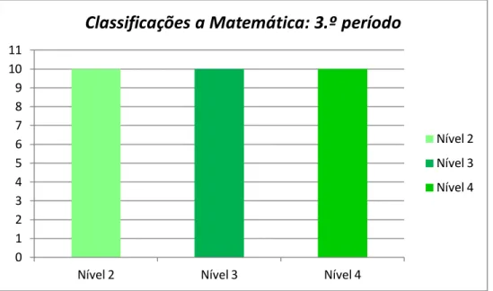 Figura 4 – Classificações dos alunos à disciplina de Matemática no final do 3.º período