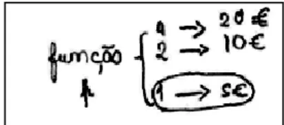 Figura 11 –  Esquema para escrever a expressão algébrica da função associada ao custo do aluguer na  empresa P, realizado pela Ana