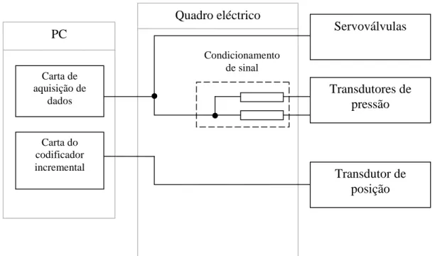 Tabela 3 resume as principais características eléctricas e de condicionamento de sinal  dos transdutores do sistema