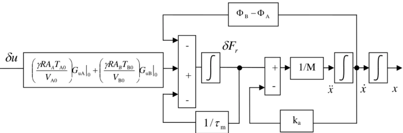 Tabela 5 – Parâmetros do modelo de 3ª ordem identificado em [5] 