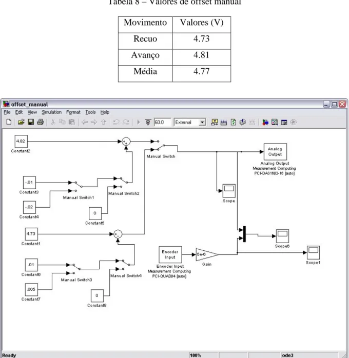 Tabela 8 – Valores de offset manual  Movimento  Valores (V) 