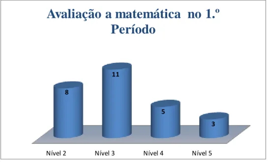 Figura 5 – Avaliação a matemática  no 1.º Período 