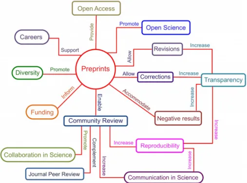 Fig 1. Preprints influence many facets of the scholarly landscape. Preprints are an asset for ECRs