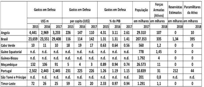 Tabela 4 - Gastos e efetivos militares dos países da CPLP. 