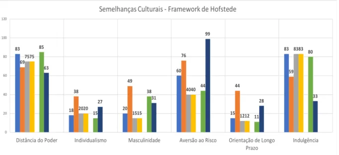 Figura 11 - Framework de Hofstede - Semelhanças Culturais (Guiné Equatorial e Timor Leste não  possuem dados) 