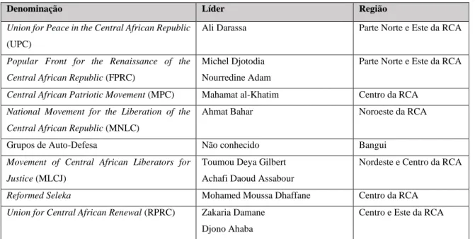 Tabela 1: Movimentos Armados Ex-Seleka 
