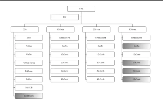 Figura 1: Organigrama do BCmds  Fonte: (EME, 2017, P.3) 