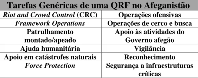 Tabela 6: Tarefas Genéricas de uma QRF no Afeganistão 