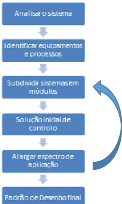 Figura 2.2 - Processo iterativo na procura de soluções modulares flexíveis