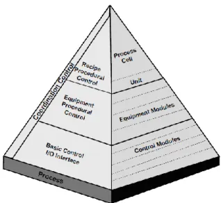 Figura 2.4 - Pirâmide de automação com os vários módulos  distribuídos [4]
