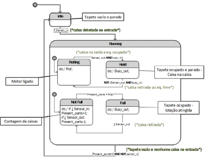 Figura 3.23 - 3º caso: diagrama de estados com sinal Busy_in