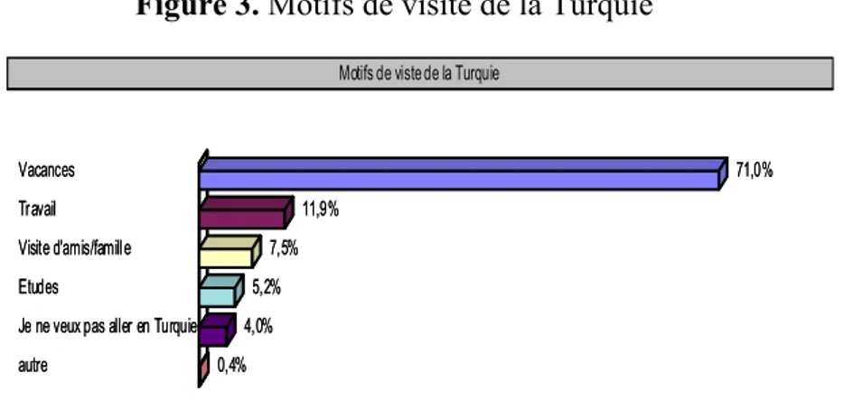 Figure 3. Motifs de visite de la Turquie 