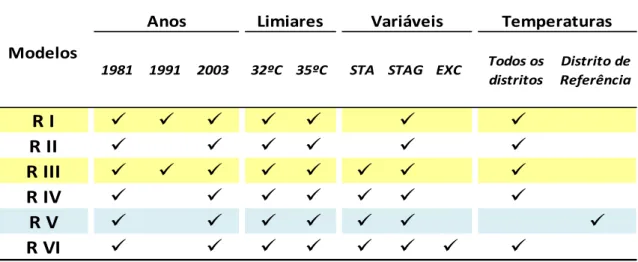 Tabela  1.  Esquematização  das  opções  feitas  para  a  realização  e  teste  dos  modelos regionais 
