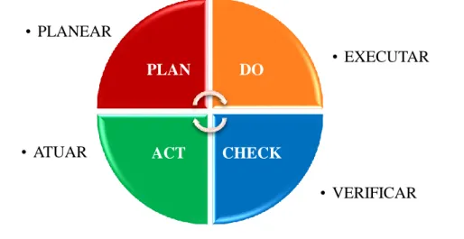 Figura 3- Ciclo PDCA