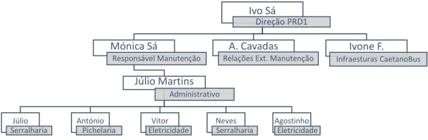 Figura 6- Organigrama do departamento PRD1 - setor da manutenção na CaetanoBus 