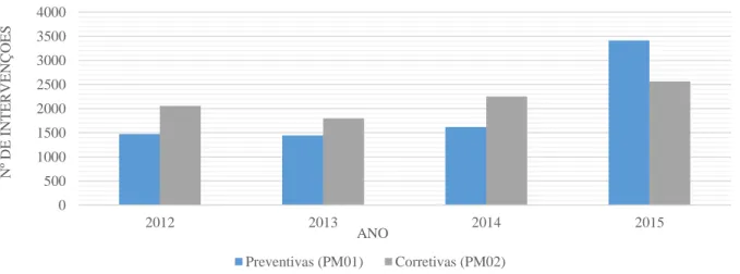 Figura 7- Número total de intervenções corretivas e preventivas entre 2012 e 2015  