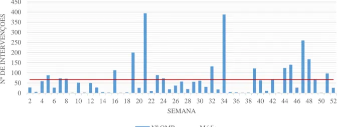 Figura 13- Distribuição semanal das OMP realizadas em 2015 