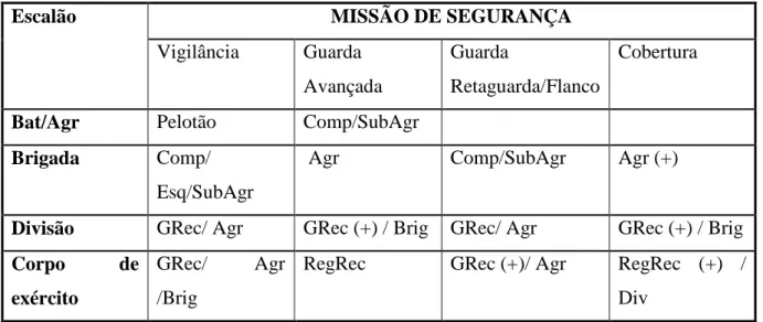 Tabela 2: Dimensão da força de segurança para um determinado escalão e missão 