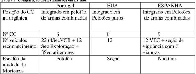 Tabela 3: Comparação dos Esquadrões em Estudo 