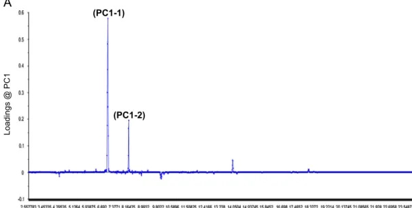 Fig. 2. Loadings plots corresponding to PC1 (A) and PC2 (B) of multi-target experiment