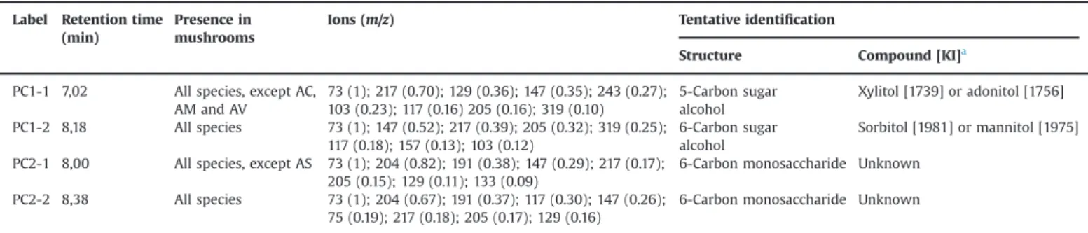 Fig. 3. Main loadings of PC1 and PC2 distribution among mushroom species. Values represent mean7SE of three replicates.