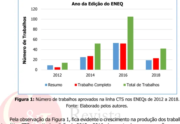 Figura 1: Número de trabalhos aprovados na linha CTS nos ENEQs de 2012 a 2018. 