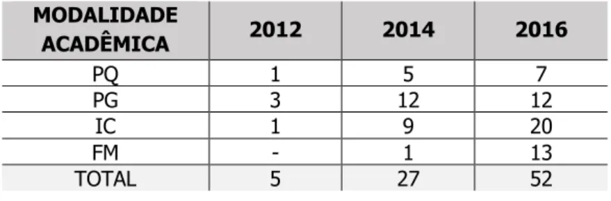 Tabela 3: Distribuição dos trabalhos por categoria Modalidade Acadêmica  MODALIDADE  ACADÊMICA  2012  2014  2016  PQ  1  5  7  PG  3  12  12  IC  1  9  20  FM  -  1  13  TOTAL  5  27  52 