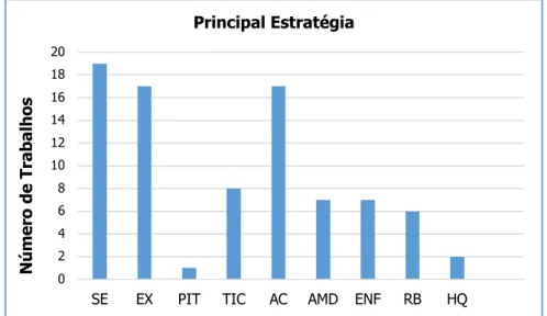 Figura 3. Quantificação da categoria Principal Estratégia. 