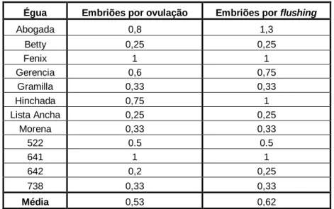 Tabela ii. Taxa de recuperação de embriões por ovulação e por flushing de Setembro a Dezembro de  2009