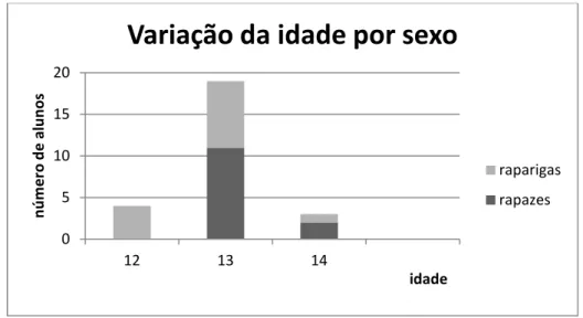 Figura 1- Variação de idades dos alunos da turma, por sexo 