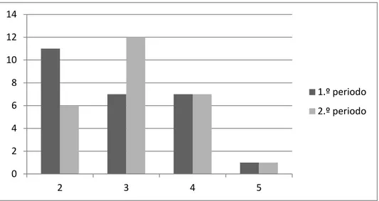 Figura 5- Comparação das notas de Matemática dos alunos nos 1.º Período  e 2.º Período 