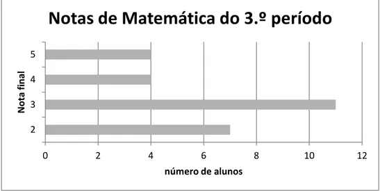 Figura 6. Notas de Matemática dos alunos no 3.º Período 