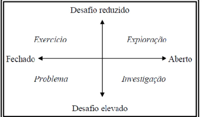 Figura 1 - Quatro tipos de tarefa segundo Ponte (2005).