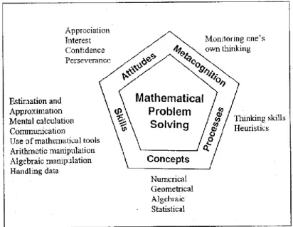 Figura 2 - Estrutura de resolução de problemas de matemática segundo o programa de  Matemática de Singapura (citado em Teong et al., 2009).