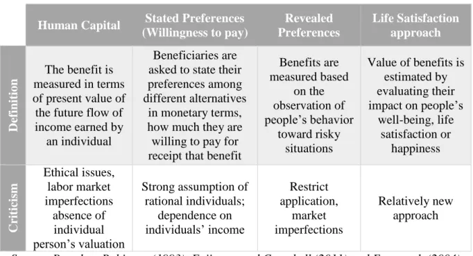 Table 5. Valuation techniques for nonmarket benefits