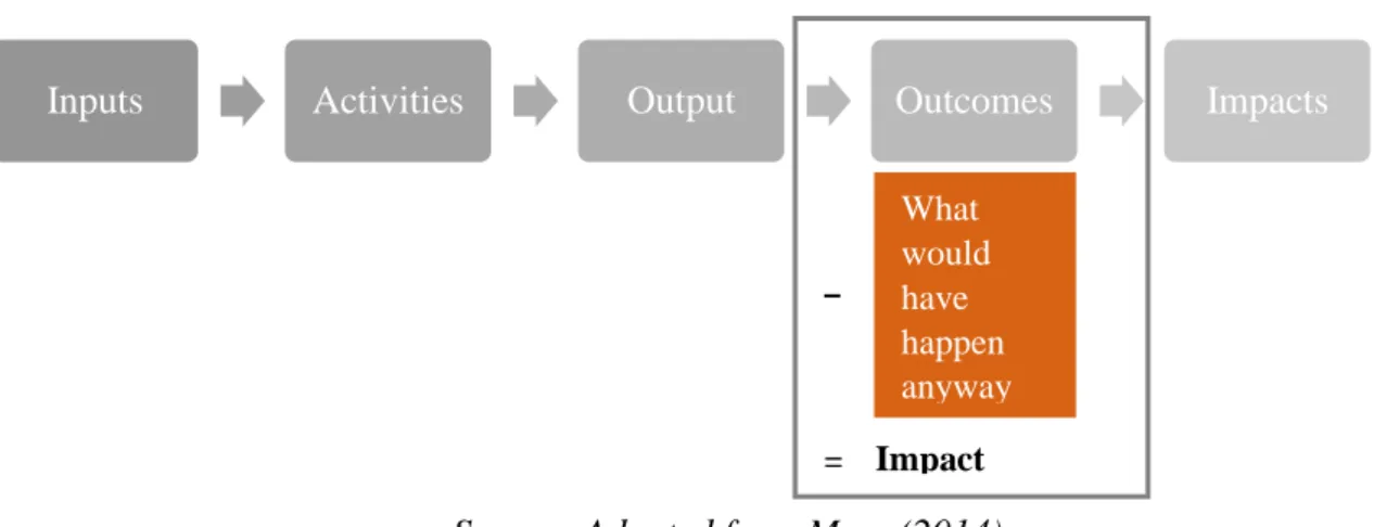 Figure 1. Logic Model of a social intervention 
