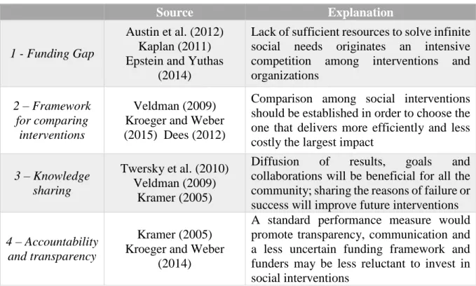 Table 3. Reasons to explain why measurement is needed in social sector 
