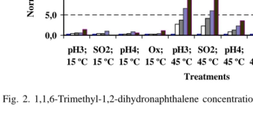 Fig. 2. 1,1,6-Trimethyl-1,2-dihydronaphthalene concentration in samples after 54 days storage.