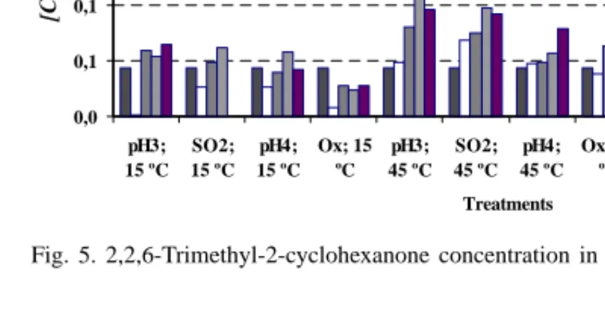 Fig. 5. 2,2,6-Trimethyl-2-cyclohexanone concentration in samples after 54 days storage.